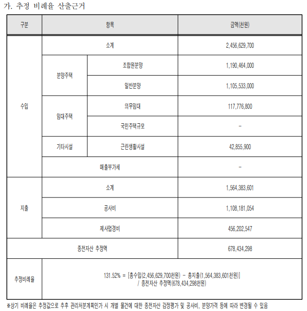 창신9구역 추정 비례율 산출근거
