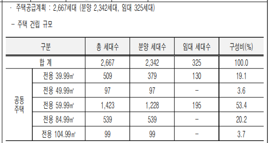 창신9구역 주택공급계획