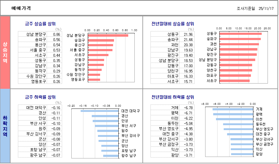 kb부동산 매매가격지수 상승률/하락률 순위