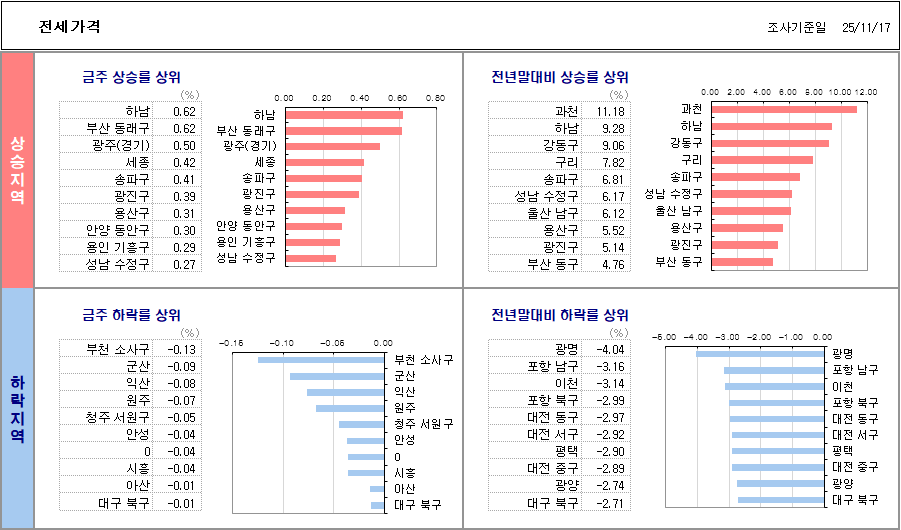 KB부동산 전세가격지수