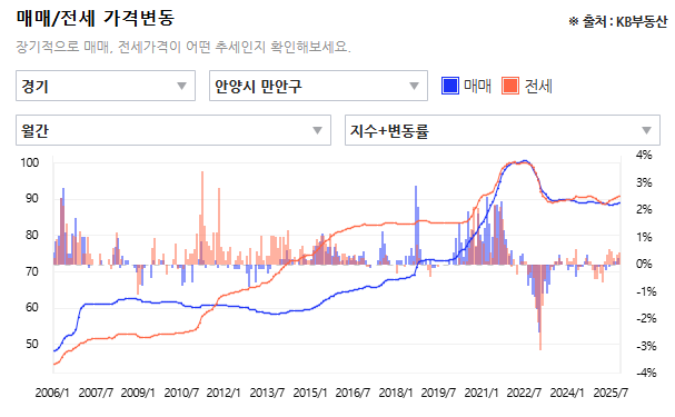 안양시 만안구 매매시세 흐름
