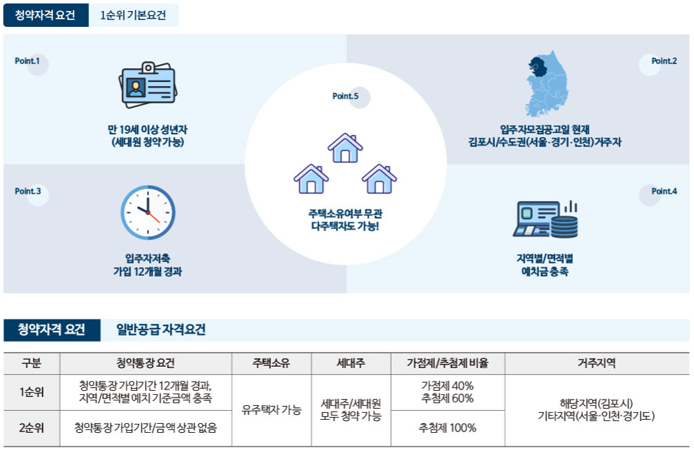 청약자격 1순위 기본요건