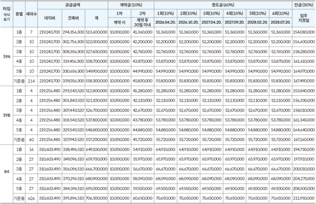 풍무역세권 수자인 그라센트 1차 분양가