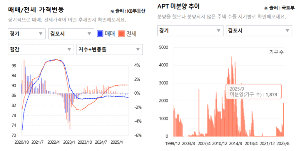 김포시 매매,전세 지수 / 미분양 흐름