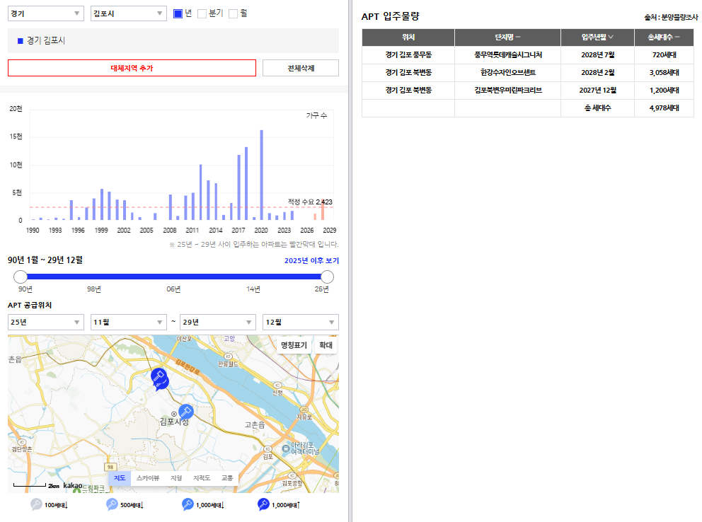 김포 입주 물량