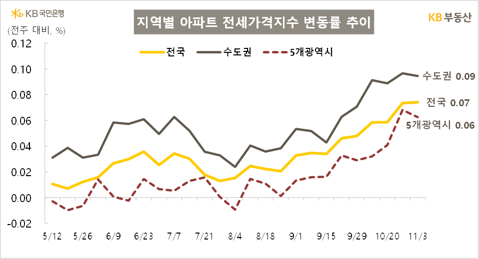 지역별 아파트 전세가격지수 변동률 추이