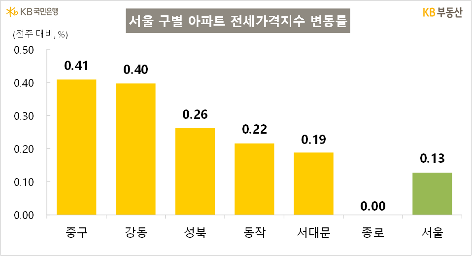 서울 구별 아파트 전세가격지수 변동률
