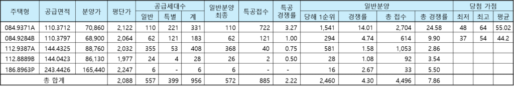 김포 풍무역세권 B5블록 호반써밋 청약 경쟁률 및 당첨 가점