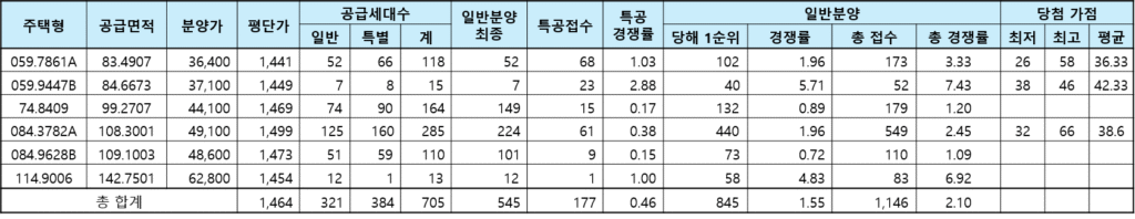 두산위브더제니스 청주 센트럴파크 청약 경쟁률 및 당첨 가점