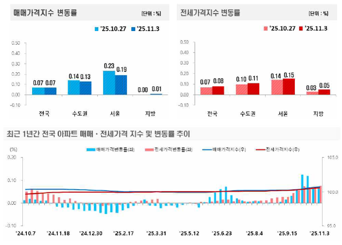 한국부동산원 매매가격, 전세가격 변동률