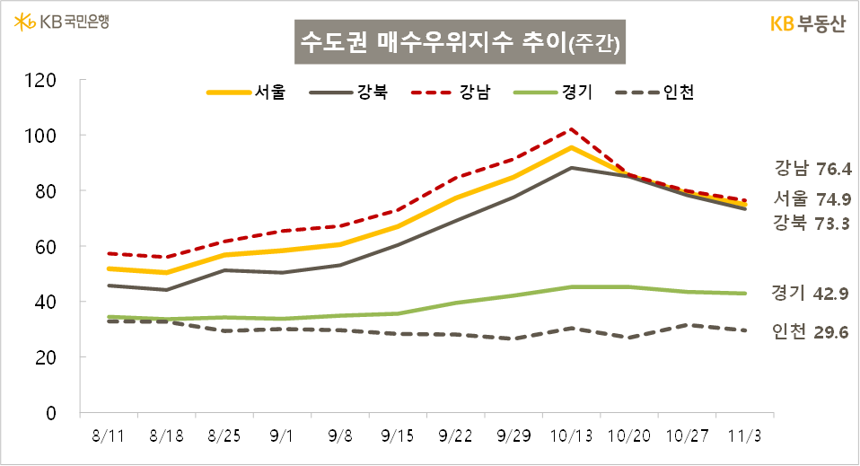수도권 매수우위지수 추이