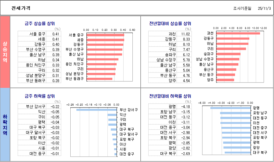 전세 상승률, 하락률 순위