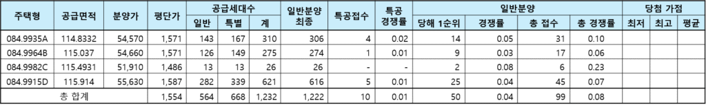 천안 휴먼빌 퍼스트시티 청약 경쟁률 및 당첨 가점