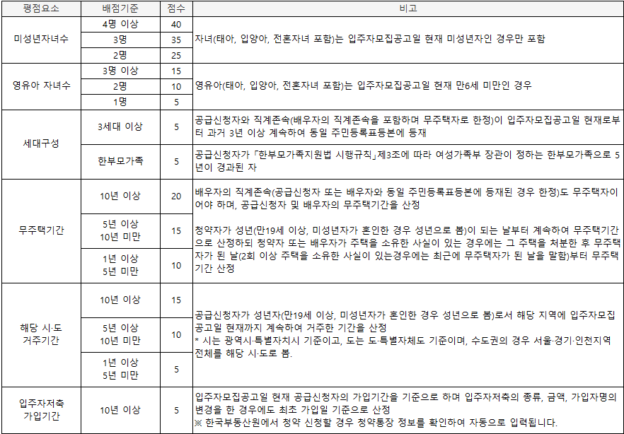 다자녀가구 특별공급 배점기준표