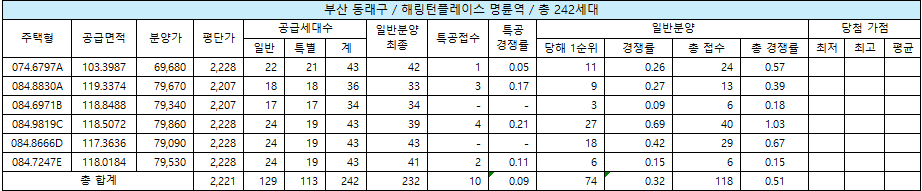 동래구 해링턴플레이스 명륜역 청약 결과