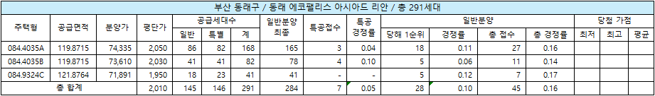 동래구 동래 에코팰리스 아시아드 리안 청약 결과