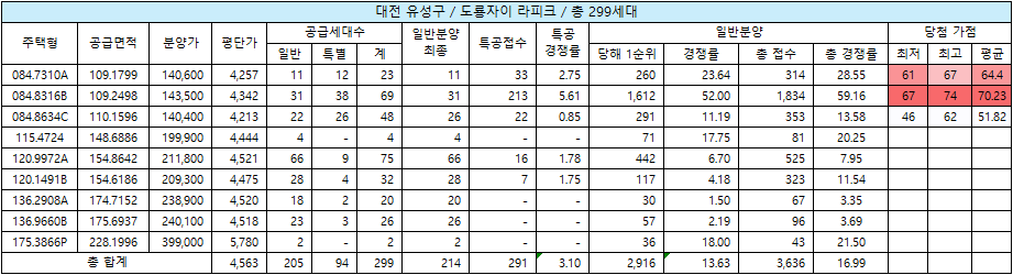 유성구 도룡자이 라피크 청약 결과