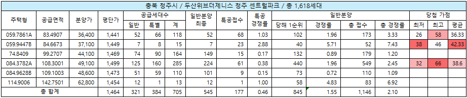 충북 청주시 두산위브더제니스 청주 센트럴파크 청약 결과