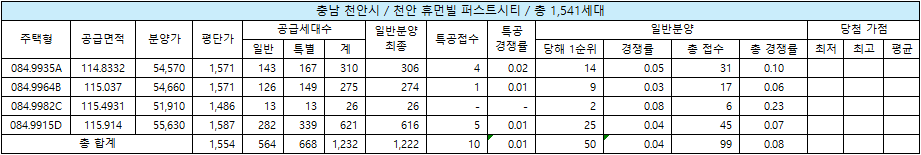 충남 천안시 천안 휴먼빌 퍼스트시티 청약 결과