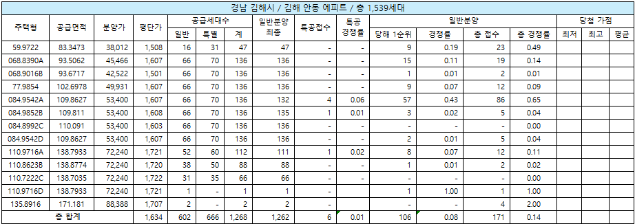 경남 김해시 김해 안동 에피트 청약 결