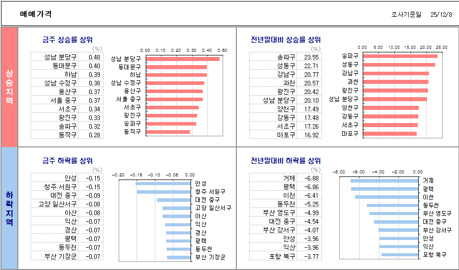 KB부동산 매매가격지수