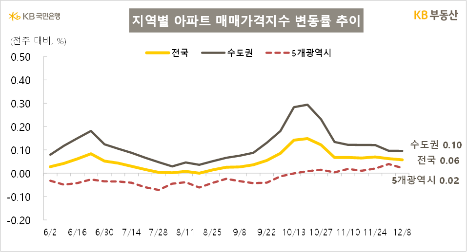 KB부동산 지역별 매매가격지수 변동률
