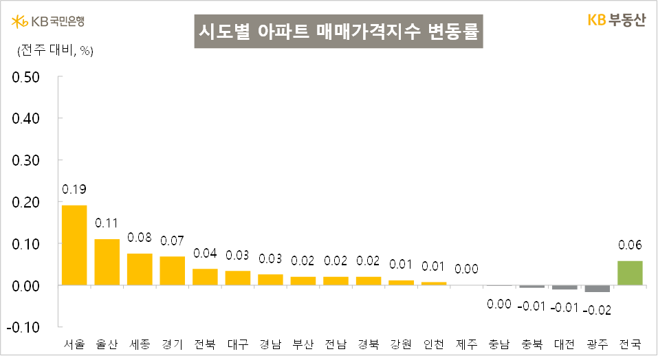 KB부동산 시도별 매매가격지수 변동률