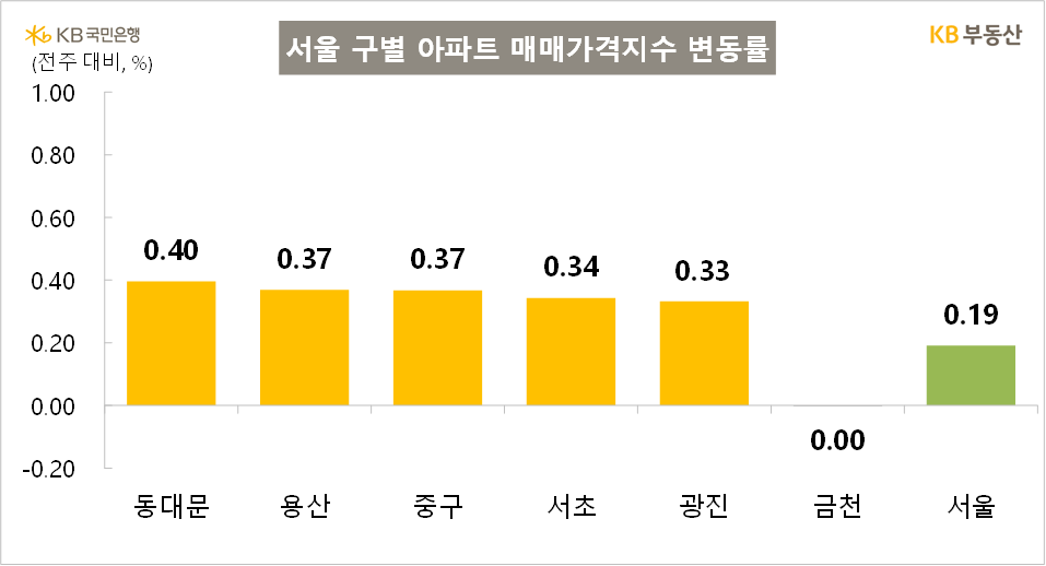 KB부동산 서울 구별 매매가격지수 변동률