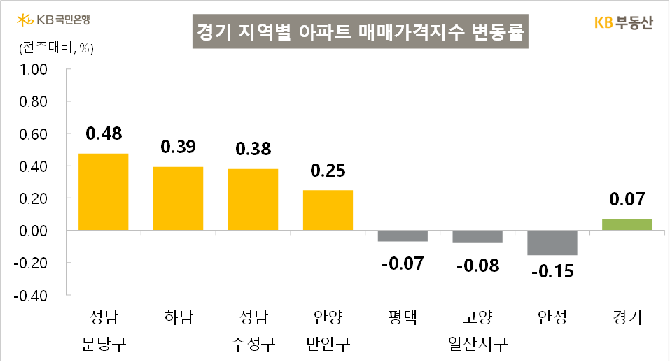 KB부동산 경기 지역별 매매가격지수 변동률