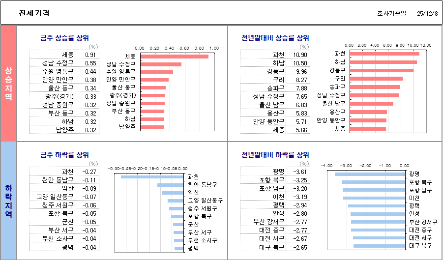 KB부동산 전세가격지수