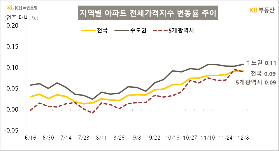 KB부동산 지역별 전세가격지수 변동률