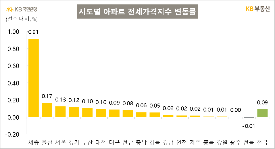 KB부동산 시도별 전세가격지수 변동률