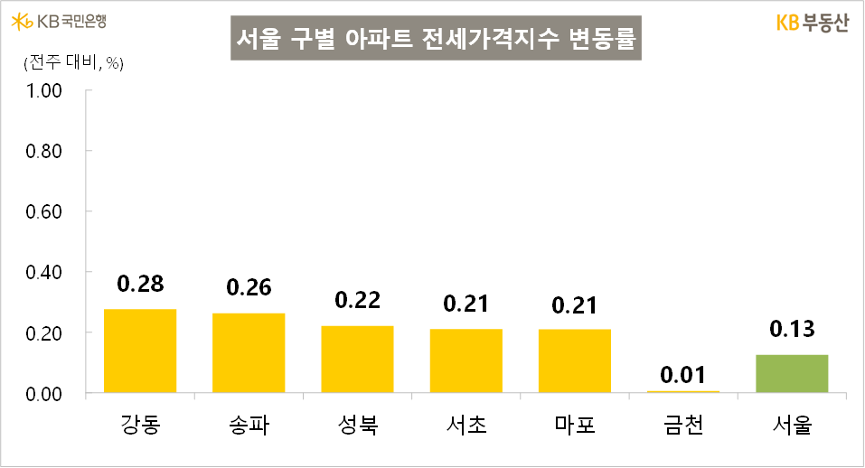 KB부동산 서울 구별 전세가격지수 변동률