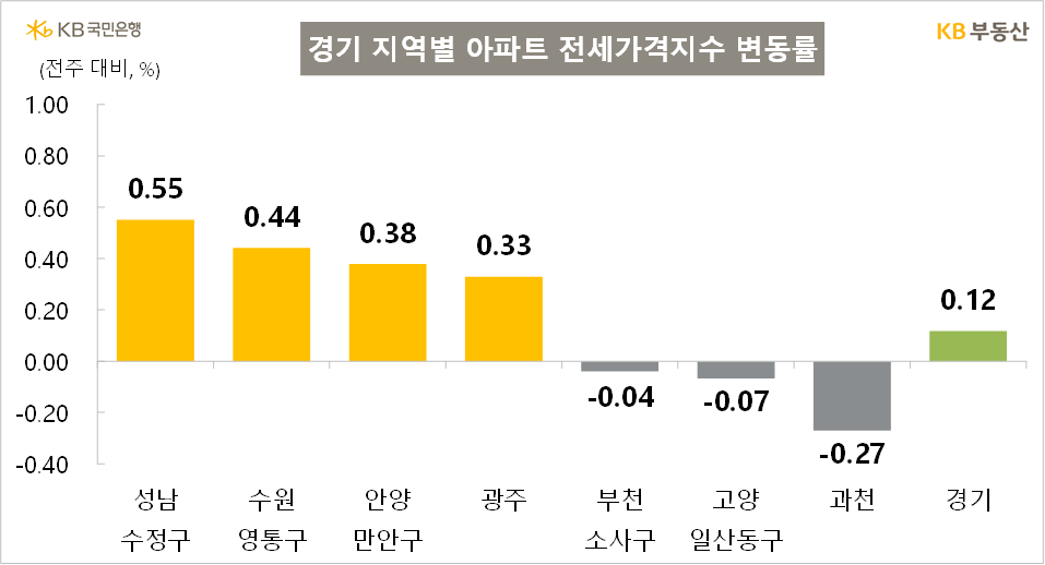 KB부동산 경기 지역별 전세가격지수 변동률