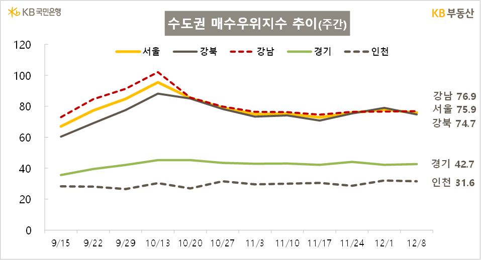KB부동산 수도권 매수우위지수