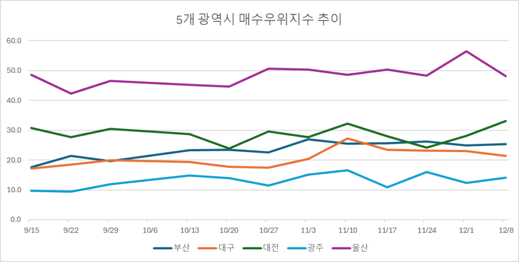 KB부동산 5개 광역시 매수우위지수