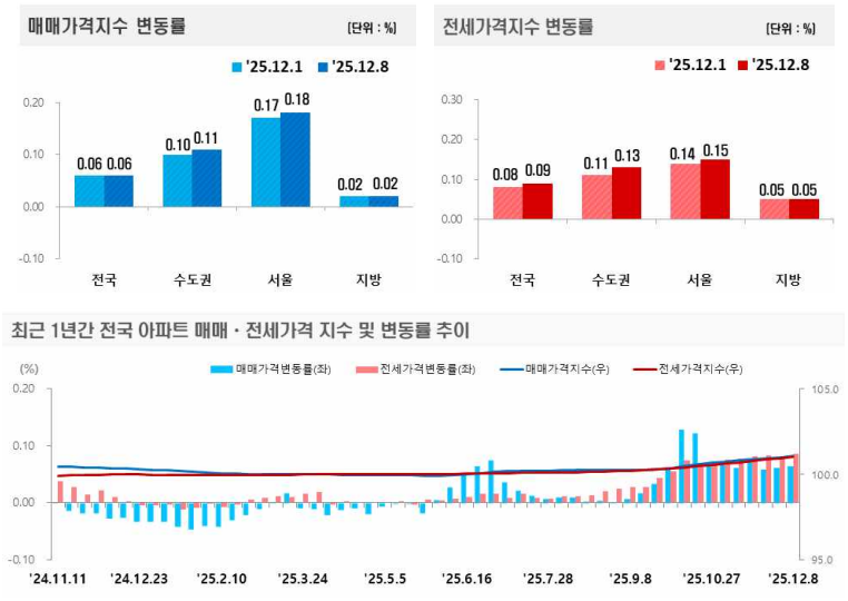 한국부동산원 주간아파트가격동향 분석