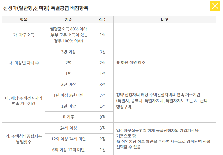 신생아 특별공급 입주자 선정방법 배점항목