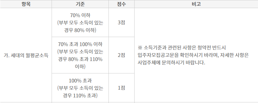 신생아 특별공급 입주자 선정방법 배점항목 소득