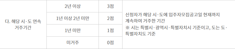 신생아 특별공급 입주자 선정방법 배점항목 거주기간