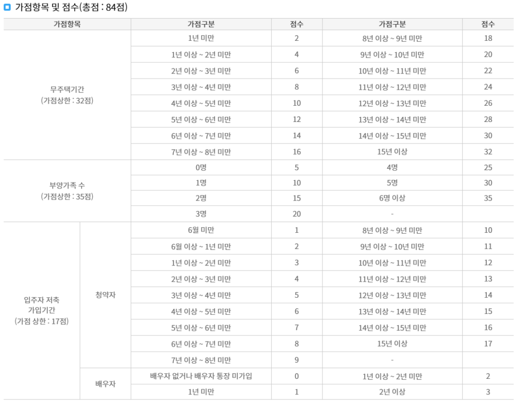 청약 가점항목 및 점수