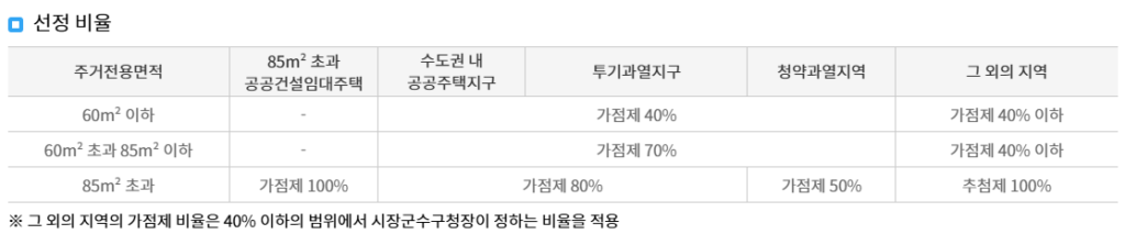 추첨제, 가점제 선정 비율
