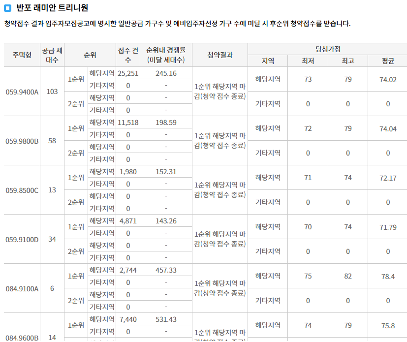 반포 래미안 트리니원 청약 결과