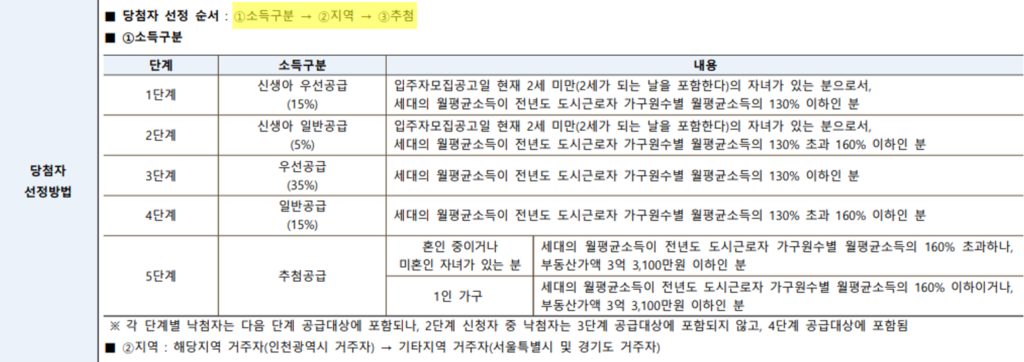 생애최초 특별공급 당첨확률 높이는 전략 - 실제 모집공고문 선정방법 예시