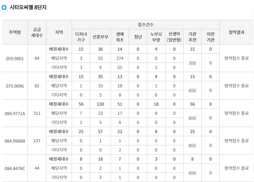 실제 특별공급 청약 결과 예시