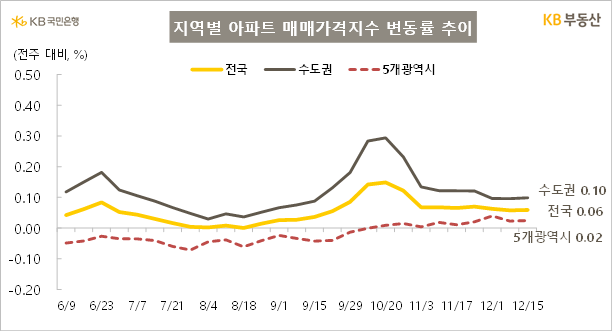  KB부동산 지역별 매매가격지수 변동률