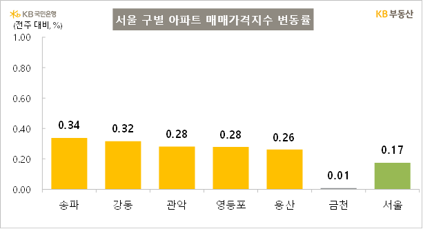 KB부동산 서울 구별 매매가격지수 변동률