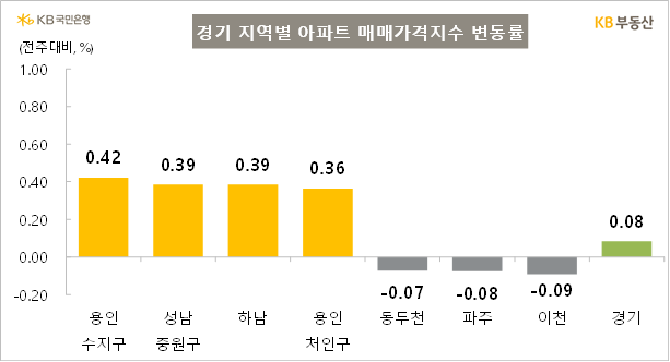 KB부동산 경기 지역별 매매가격지수 변동률
