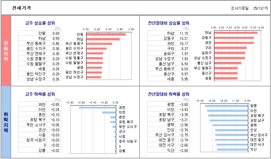 KB부동산 전세 가격 상승률 / 하락률