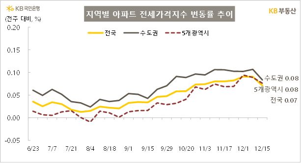 KB부동산 지역별 전세가격지수 변동률